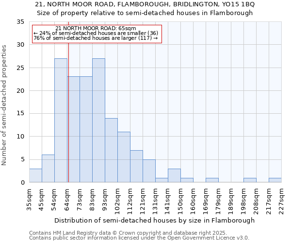 21, NORTH MOOR ROAD, FLAMBOROUGH, BRIDLINGTON, YO15 1BQ: Size of property relative to semi-detached houses houses in Flamborough