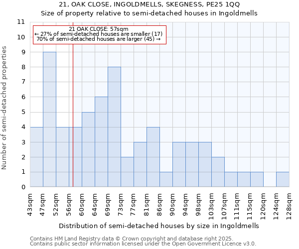 21, OAK CLOSE, INGOLDMELLS, SKEGNESS, PE25 1QQ: Size of property relative to semi-detached houses houses in Ingoldmells