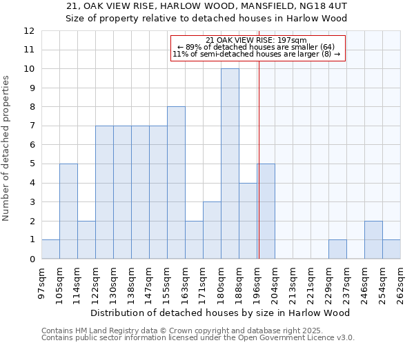21, OAK VIEW RISE, HARLOW WOOD, MANSFIELD, NG18 4UT: Size of property relative to detached houses houses in Harlow Wood