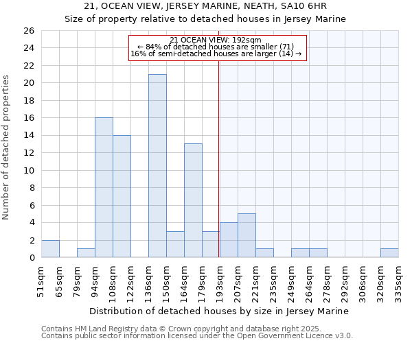 21, OCEAN VIEW, JERSEY MARINE, NEATH, SA10 6HR: Size of property relative to detached houses houses in Jersey Marine