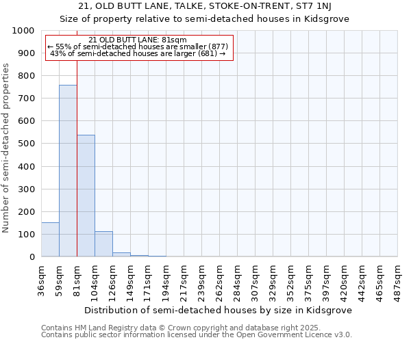 21, OLD BUTT LANE, TALKE, STOKE-ON-TRENT, ST7 1NJ: Size of property relative to semi-detached houses houses in Kidsgrove