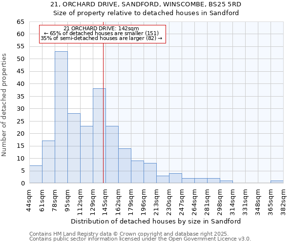 21, ORCHARD DRIVE, SANDFORD, WINSCOMBE, BS25 5RD: Size of property relative to detached houses houses in Sandford