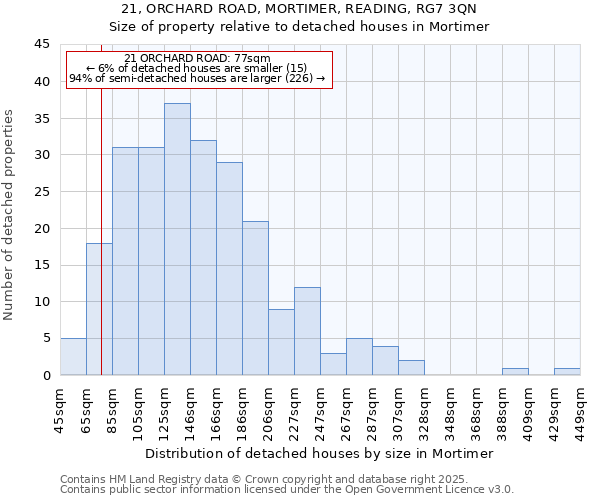21, ORCHARD ROAD, MORTIMER, READING, RG7 3QN: Size of property relative to detached houses houses in Mortimer