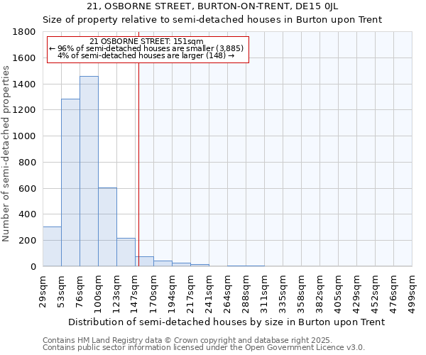 21, OSBORNE STREET, BURTON-ON-TRENT, DE15 0JL: Size of property relative to semi-detached houses houses in Burton upon Trent