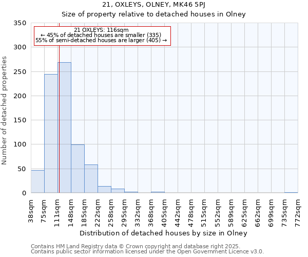 21, OXLEYS, OLNEY, MK46 5PJ: Size of property relative to detached houses houses in Olney