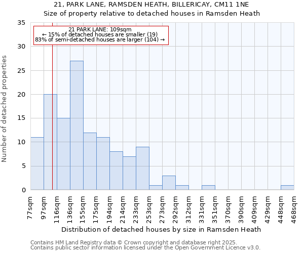 21, PARK LANE, RAMSDEN HEATH, BILLERICAY, CM11 1NE: Size of property relative to detached houses houses in Ramsden Heath