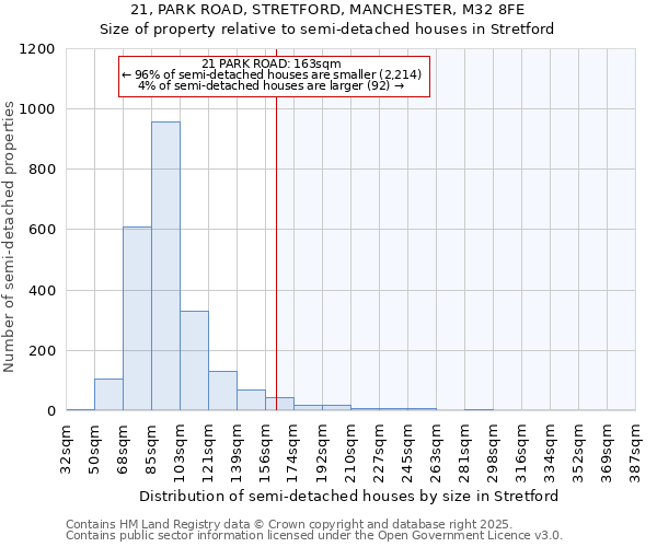 21, PARK ROAD, STRETFORD, MANCHESTER, M32 8FE: Size of property relative to semi-detached houses houses in Stretford