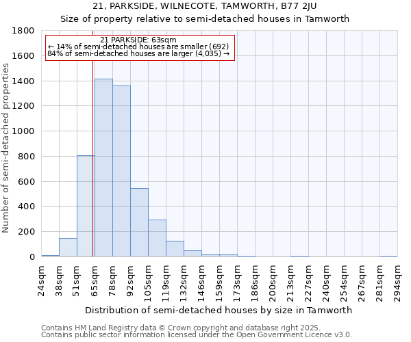 21, PARKSIDE, WILNECOTE, TAMWORTH, B77 2JU: Size of property relative to semi-detached houses houses in Tamworth