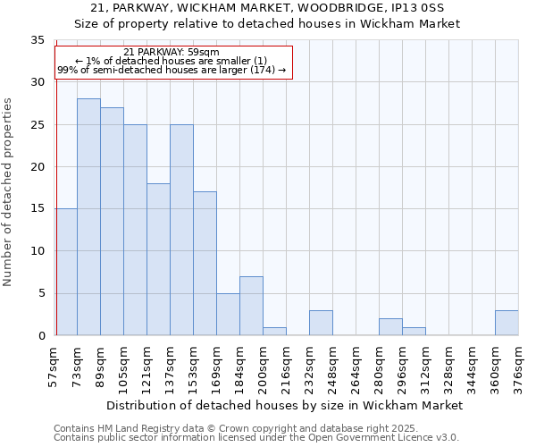 21, PARKWAY, WICKHAM MARKET, WOODBRIDGE, IP13 0SS: Size of property relative to detached houses houses in Wickham Market