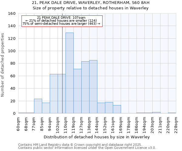 21, PEAK DALE DRIVE, WAVERLEY, ROTHERHAM, S60 8AH: Size of property relative to detached houses houses in Waverley
