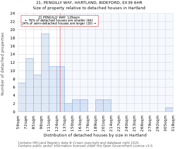 21, PENGILLY WAY, HARTLAND, BIDEFORD, EX39 6HR: Size of property relative to detached houses houses in Hartland