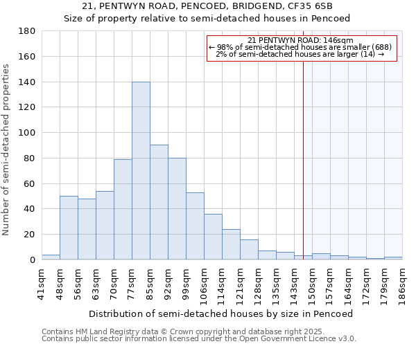 21, PENTWYN ROAD, PENCOED, BRIDGEND, CF35 6SB: Size of property relative to semi-detached houses houses in Pencoed