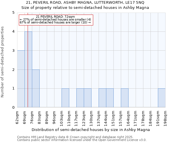 21, PEVERIL ROAD, ASHBY MAGNA, LUTTERWORTH, LE17 5NQ: Size of property relative to semi-detached houses houses in Ashby Magna