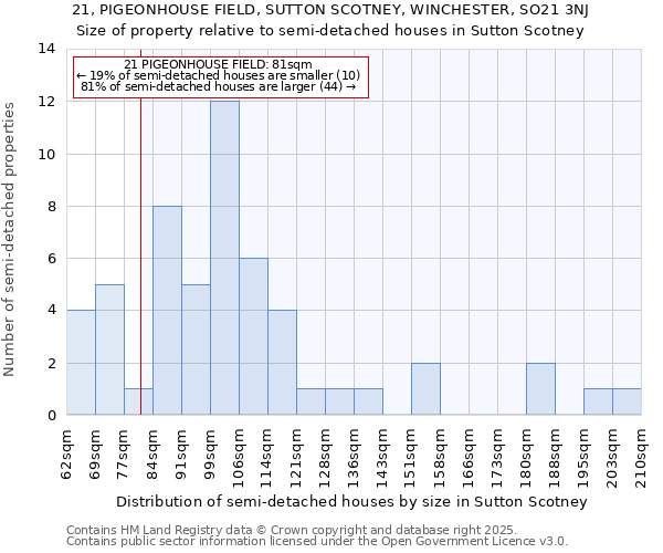 21, PIGEONHOUSE FIELD, SUTTON SCOTNEY, WINCHESTER, SO21 3NJ: Size of property relative to semi-detached houses houses in Sutton Scotney