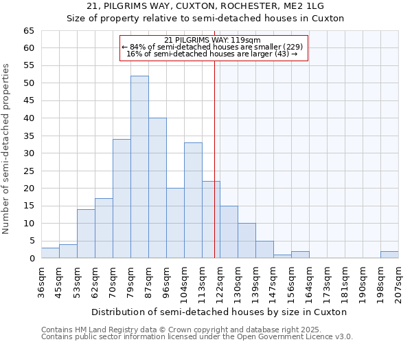 21, PILGRIMS WAY, CUXTON, ROCHESTER, ME2 1LG: Size of property relative to semi-detached houses houses in Cuxton