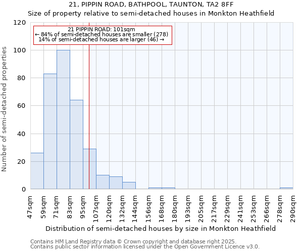 21, PIPPIN ROAD, BATHPOOL, TAUNTON, TA2 8FF: Size of property relative to semi-detached houses houses in Monkton Heathfield