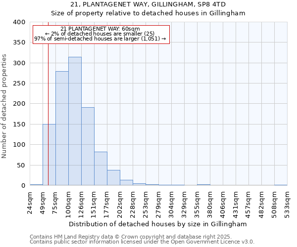 21, PLANTAGENET WAY, GILLINGHAM, SP8 4TD: Size of property relative to detached houses houses in Gillingham