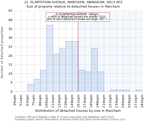 21, PLANTATION AVENUE, MARCHAM, ABINGDON, OX13 6FS: Size of property relative to detached houses houses in Marcham