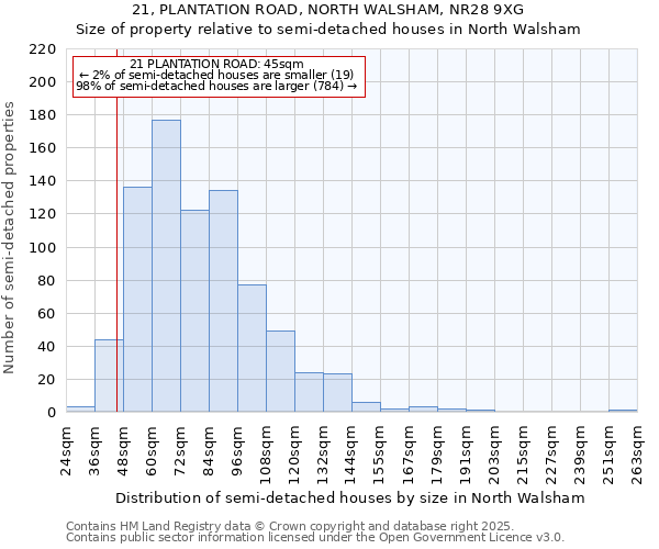 21, PLANTATION ROAD, NORTH WALSHAM, NR28 9XG: Size of property relative to semi-detached houses houses in North Walsham