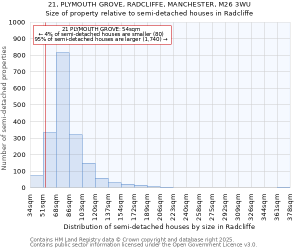 21, PLYMOUTH GROVE, RADCLIFFE, MANCHESTER, M26 3WU: Size of property relative to semi-detached houses houses in Radcliffe