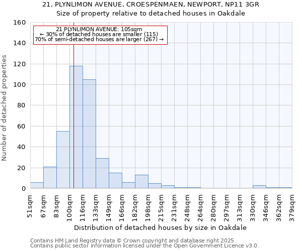21, PLYNLIMON AVENUE, CROESPENMAEN, NEWPORT, NP11 3GR: Size of property relative to detached houses houses in Oakdale