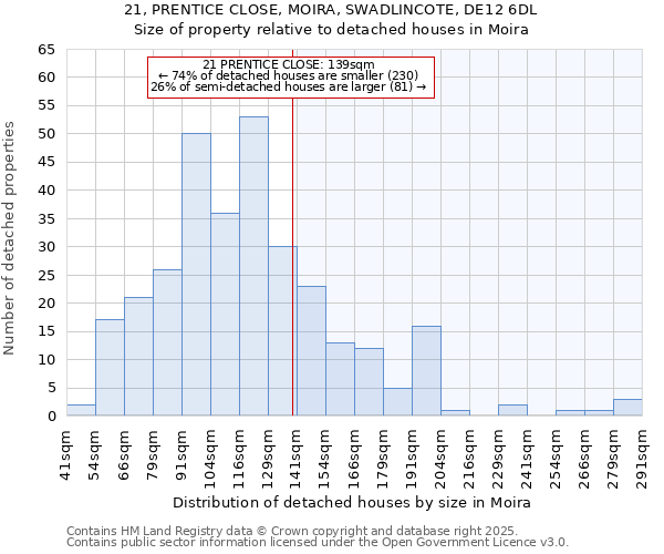 21, PRENTICE CLOSE, MOIRA, SWADLINCOTE, DE12 6DL: Size of property relative to detached houses houses in Moira