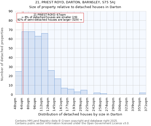 21, PRIEST ROYD, DARTON, BARNSLEY, S75 5AJ: Size of property relative to detached houses houses in Darton