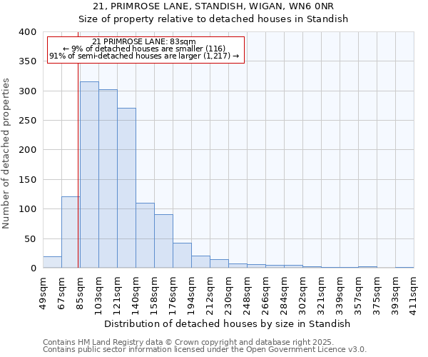 21, PRIMROSE LANE, STANDISH, WIGAN, WN6 0NR: Size of property relative to detached houses houses in Standish