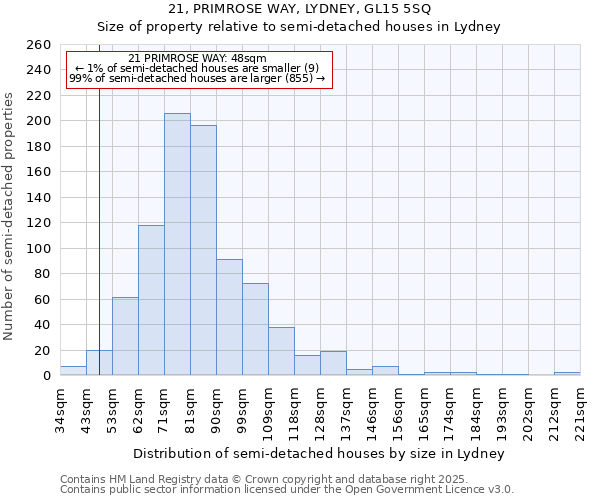 21, PRIMROSE WAY, LYDNEY, GL15 5SQ: Size of property relative to semi-detached houses houses in Lydney