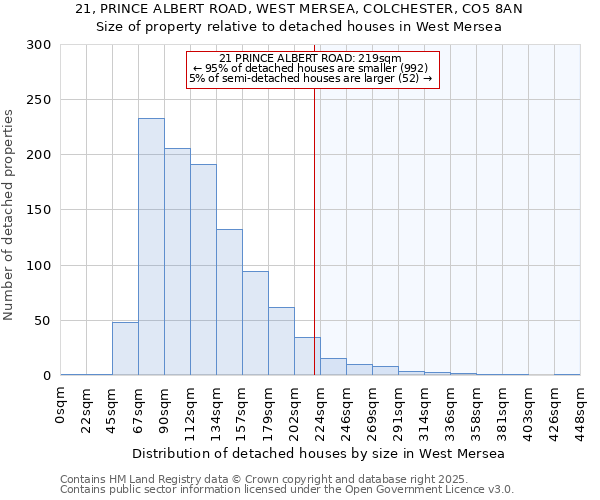 21, PRINCE ALBERT ROAD, WEST MERSEA, COLCHESTER, CO5 8AN: Size of property relative to detached houses houses in West Mersea