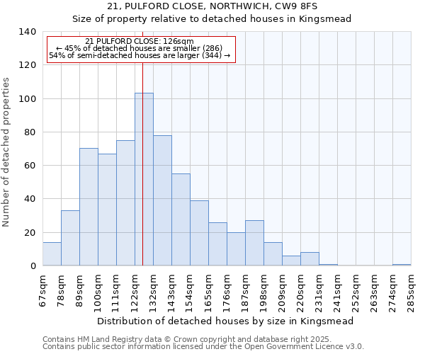 21, PULFORD CLOSE, NORTHWICH, CW9 8FS: Size of property relative to detached houses houses in Kingsmead