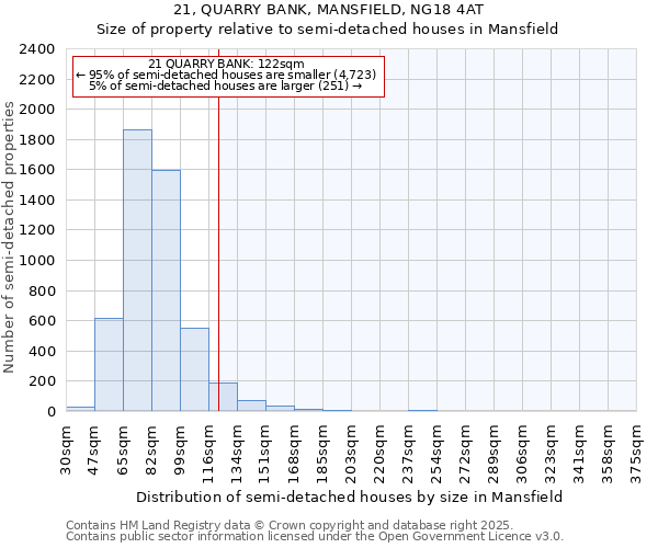 21, QUARRY BANK, MANSFIELD, NG18 4AT: Size of property relative to semi-detached houses houses in Mansfield