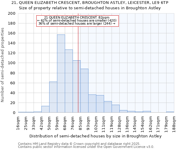 21, QUEEN ELIZABETH CRESCENT, BROUGHTON ASTLEY, LEICESTER, LE9 6TP: Size of property relative to semi-detached houses houses in Broughton Astley