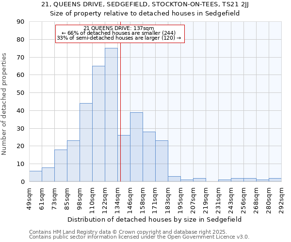 21, QUEENS DRIVE, SEDGEFIELD, STOCKTON-ON-TEES, TS21 2JJ: Size of property relative to detached houses houses in Sedgefield