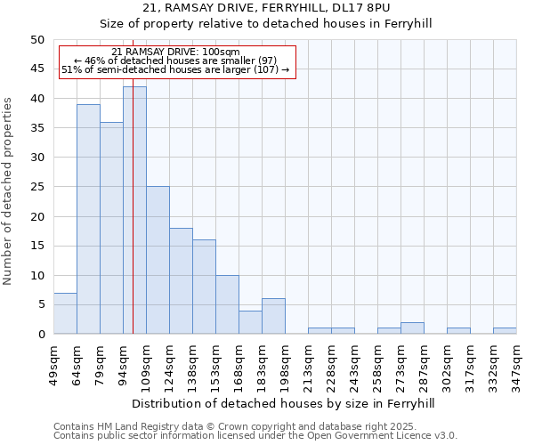 21, RAMSAY DRIVE, FERRYHILL, DL17 8PU: Size of property relative to detached houses houses in Ferryhill