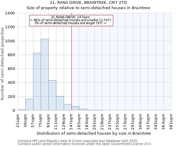 21, RANA DRIVE, BRAINTREE, CM7 2TD: Size of property relative to semi-detached houses houses in Braintree