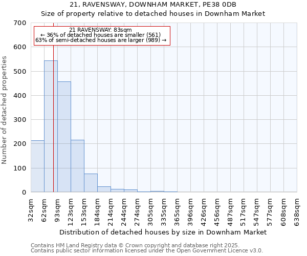 21, RAVENSWAY, DOWNHAM MARKET, PE38 0DB: Size of property relative to detached houses houses in Downham Market
