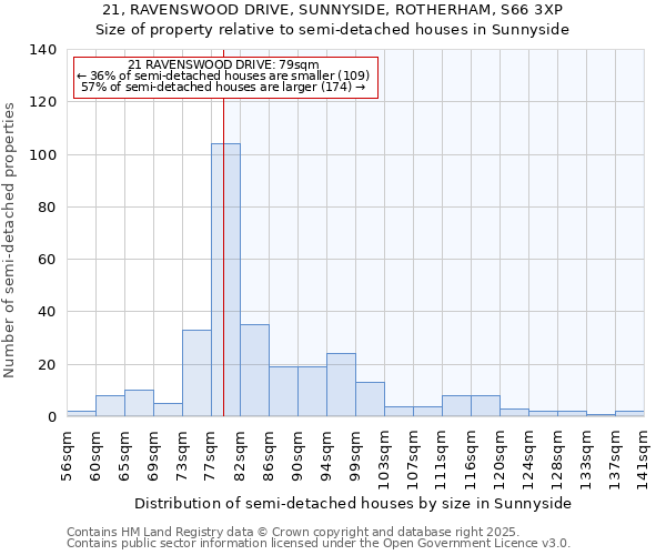 21, RAVENSWOOD DRIVE, SUNNYSIDE, ROTHERHAM, S66 3XP: Size of property relative to semi-detached houses houses in Sunnyside