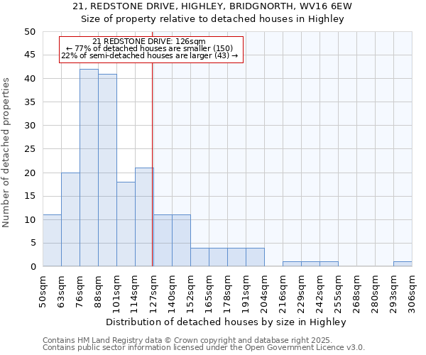 21, REDSTONE DRIVE, HIGHLEY, BRIDGNORTH, WV16 6EW: Size of property relative to detached houses houses in Highley