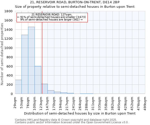 21, RESERVOIR ROAD, BURTON-ON-TRENT, DE14 2BP: Size of property relative to semi-detached houses houses in Burton upon Trent