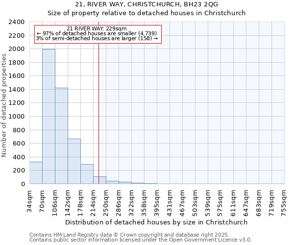 21, RIVER WAY, CHRISTCHURCH, BH23 2QG: Size of property relative to detached houses houses in Christchurch