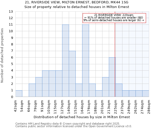 21, RIVERSIDE VIEW, MILTON ERNEST, BEDFORD, MK44 1SG: Size of property relative to detached houses houses in Milton Ernest