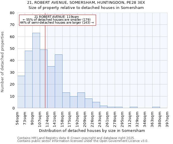 21, ROBERT AVENUE, SOMERSHAM, HUNTINGDON, PE28 3EX: Size of property relative to detached houses houses in Somersham