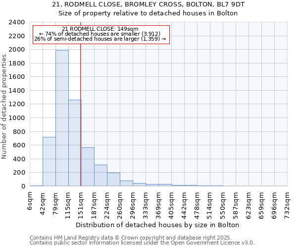 21, RODMELL CLOSE, BROMLEY CROSS, BOLTON, BL7 9DT: Size of property relative to detached houses houses in Bolton