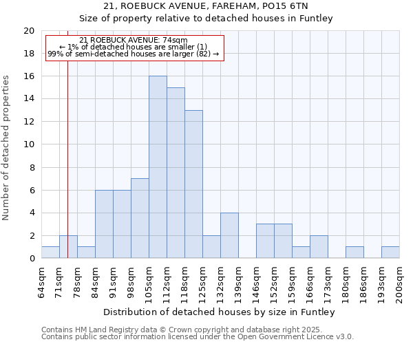 21, ROEBUCK AVENUE, FAREHAM, PO15 6TN: Size of property relative to detached houses houses in Funtley