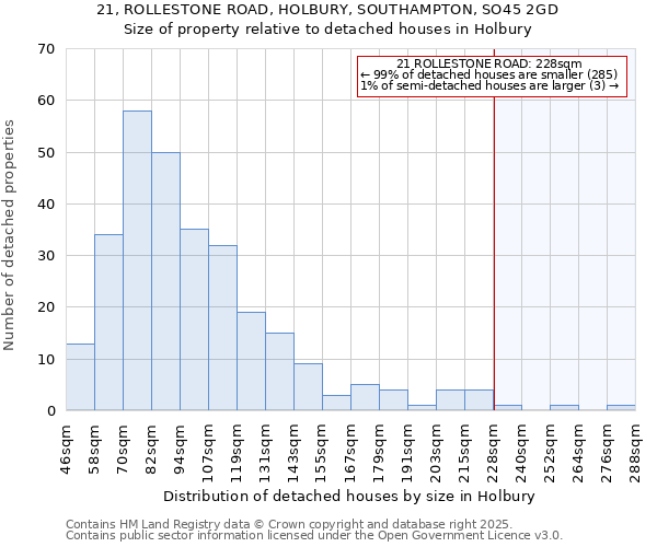 21, ROLLESTONE ROAD, HOLBURY, SOUTHAMPTON, SO45 2GD: Size of property relative to detached houses houses in Holbury