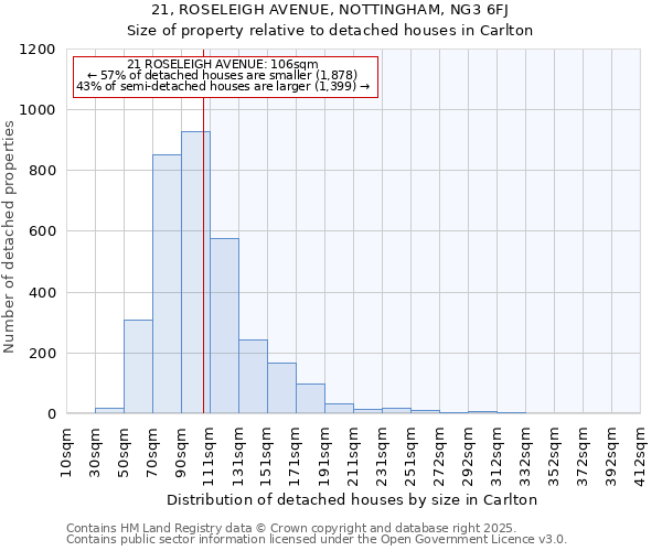 21, ROSELEIGH AVENUE, NOTTINGHAM, NG3 6FJ: Size of property relative to detached houses houses in Carlton