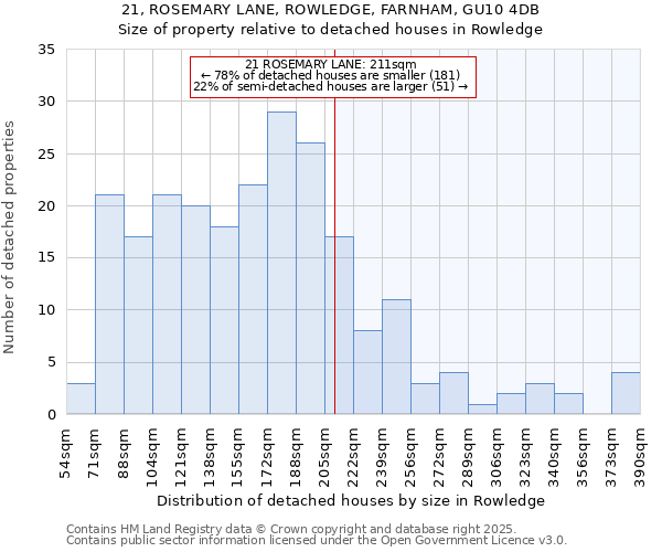 21, ROSEMARY LANE, ROWLEDGE, FARNHAM, GU10 4DB: Size of property relative to detached houses houses in Rowledge