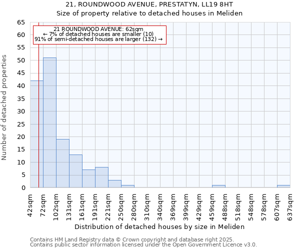 21, ROUNDWOOD AVENUE, PRESTATYN, LL19 8HT: Size of property relative to detached houses houses in Meliden