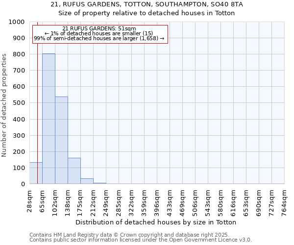 21, RUFUS GARDENS, TOTTON, SOUTHAMPTON, SO40 8TA: Size of property relative to detached houses houses in Totton